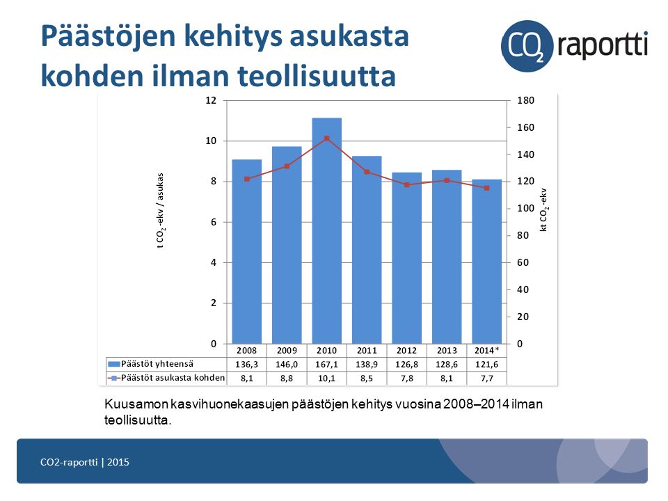 CO2-raportti | 2015 Päästöjen kehitys asukasta kohden ilman teollisuutta Kuusamon kasvihuonekaasujen päästöjen kehitys vuosina 2008–2014 ilman teollisuutta.