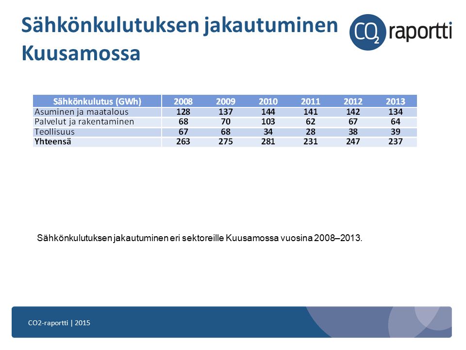 CO2-raportti | 2015 Sähkönkulutuksen jakautuminen Kuusamossa Sähkönkulutuksen jakautuminen eri sektoreille Kuusamossa vuosina 2008–2013.