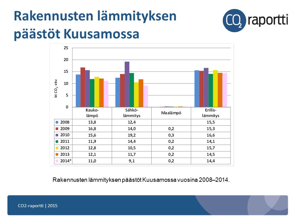 CO2-raportti | 2015 Rakennusten lämmityksen päästöt Kuusamossa Rakennusten lämmityksen päästöt Kuusamossa vuosina 2008–2014.