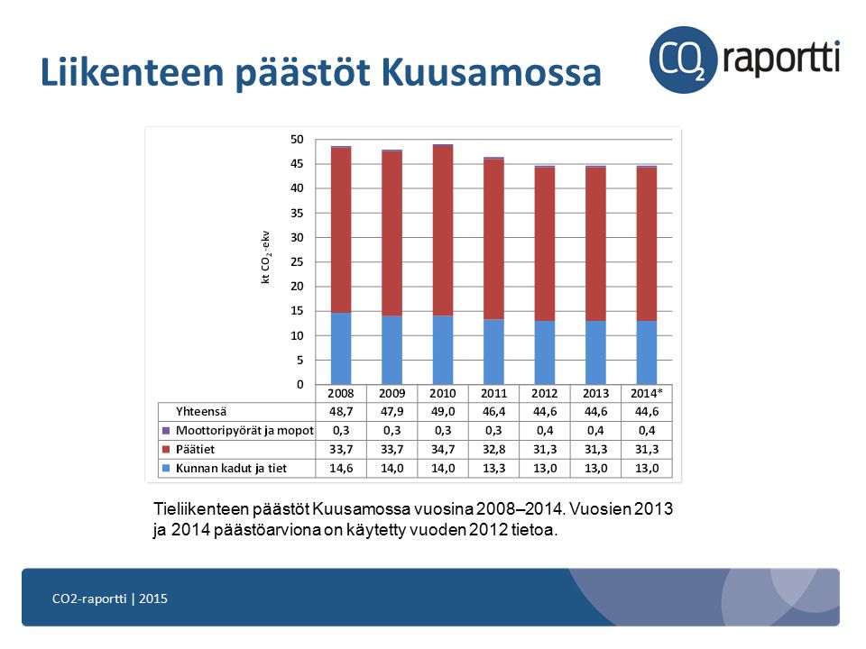 CO2-raportti | 2015 Liikenteen päästöt Kuusamossa Tieliikenteen päästöt Kuusamossa vuosina 2008–2014.