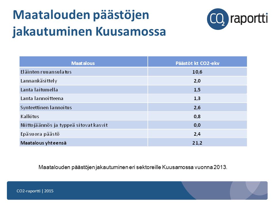 CO2-raportti | 2015 Maatalouden päästöjen jakautuminen Kuusamossa Maatalouden päästöjen jakautuminen eri sektoreille Kuusamossa vuonna 2013.