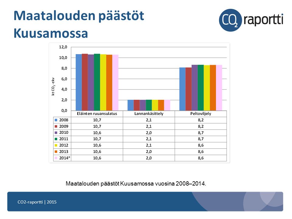 CO2-raportti | 2015 Maatalouden päästöt Kuusamossa Maatalouden päästöt Kuusamossa vuosina 2008–2014.
