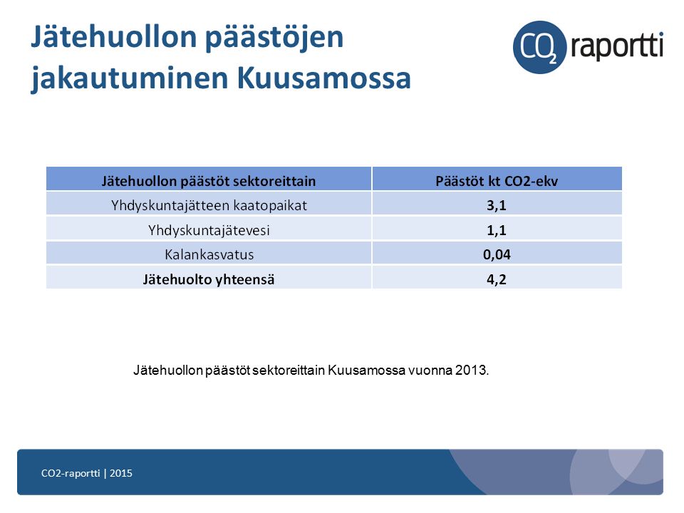 CO2-raportti | 2015 Jätehuollon päästöjen jakautuminen Kuusamossa Jätehuollon päästöt sektoreittain Kuusamossa vuonna 2013.
