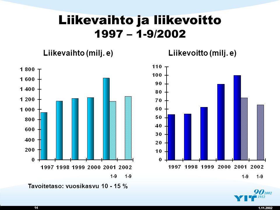 YIT INSTALLAATIOT OY 12/2001 YIT-Yhtymän Osavuosikatsaus 1-9/2002 YIT ...