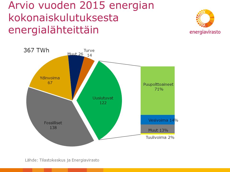 Arvio vuoden 2015 energian kokonaiskulutuksesta energialähteittäin Lähde: Tilastokeskus ja Energiavirasto