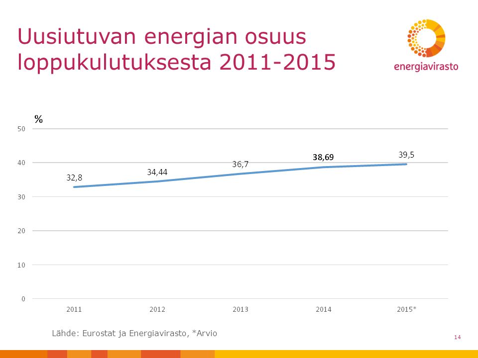 Uusiutuvan energian osuus loppukulutuksesta Lähde: Eurostat ja Energiavirasto, *Arvio