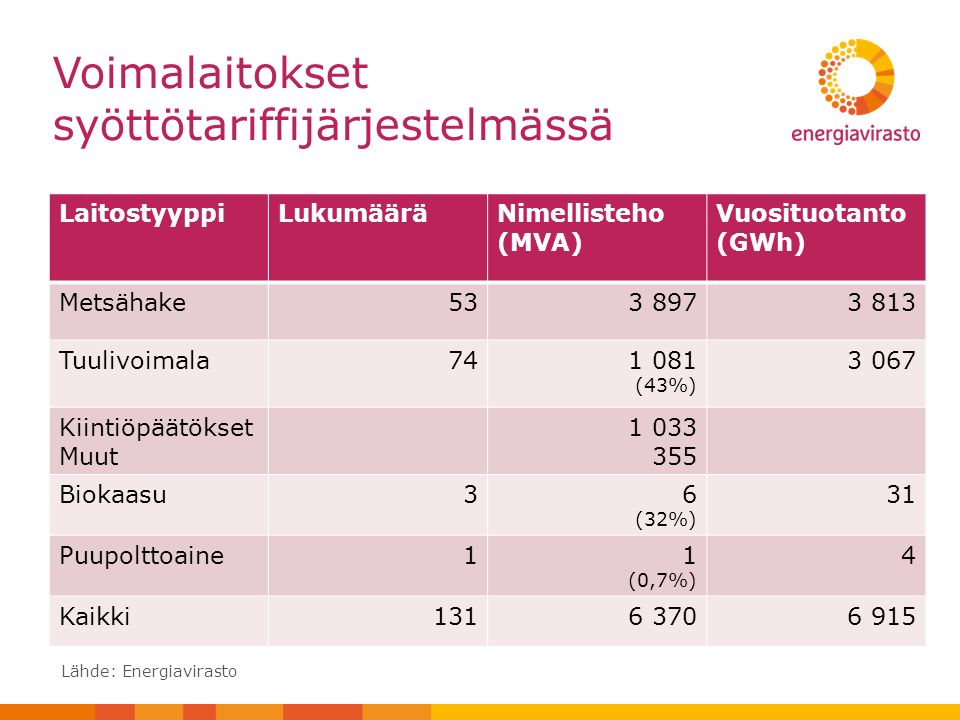 Voimalaitokset syöttötariffijärjestelmässä LaitostyyppiLukumääräNimellisteho (MVA) Vuosituotanto (GWh) Metsähake Tuulivoimala (43%) Kiintiöpäätökset Muut Biokaasu36 (32%) 31 Puupolttoaine11 (0,7%) 4 Kaikki Lähde: Energiavirasto