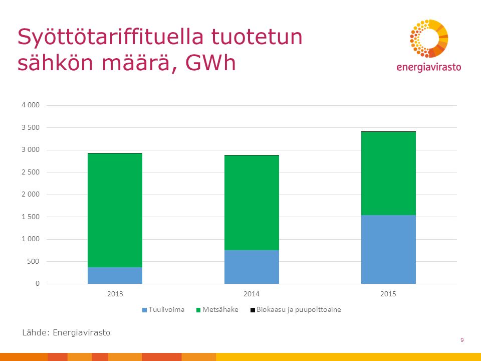 9 Syöttötariffituella tuotetun sähkön määrä, GWh Lähde: Energiavirasto