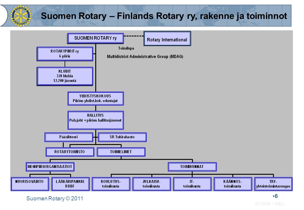 6 Suomen Rotary © /2008 / MKa Suomen Rotary – Finlands Rotary ry, rakenne ja toiminnot
