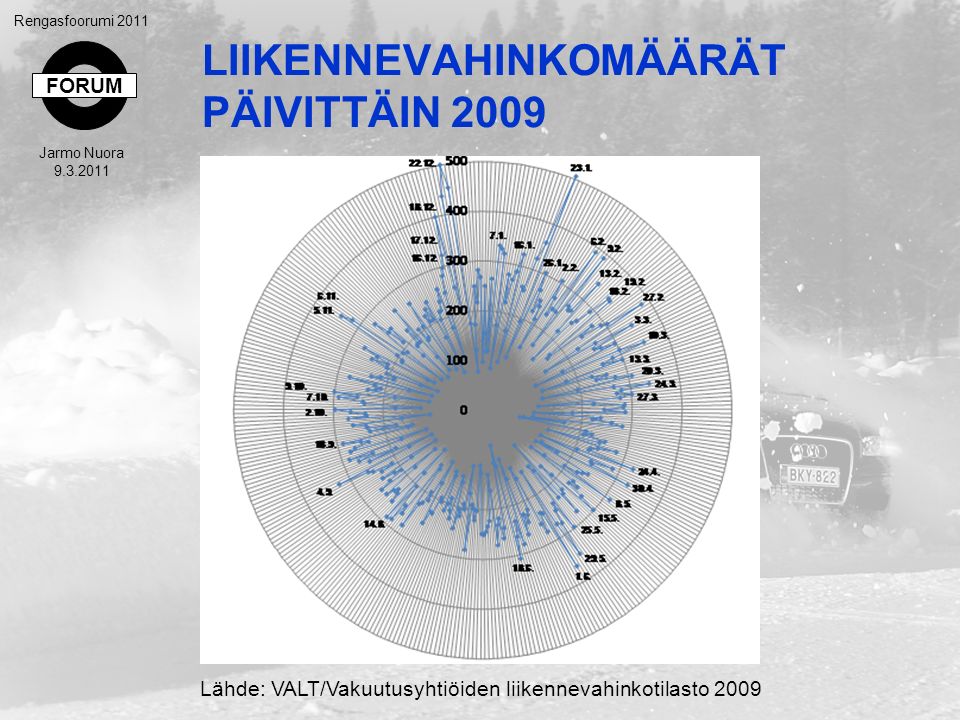 FORUM Rengasfoorumi 2011 Jarmo Nuora LIIKENNEVAHINKOMÄÄRÄT PÄIVITTÄIN 2009 Lähde: VALT/Vakuutusyhtiöiden liikennevahinkotilasto 2009
