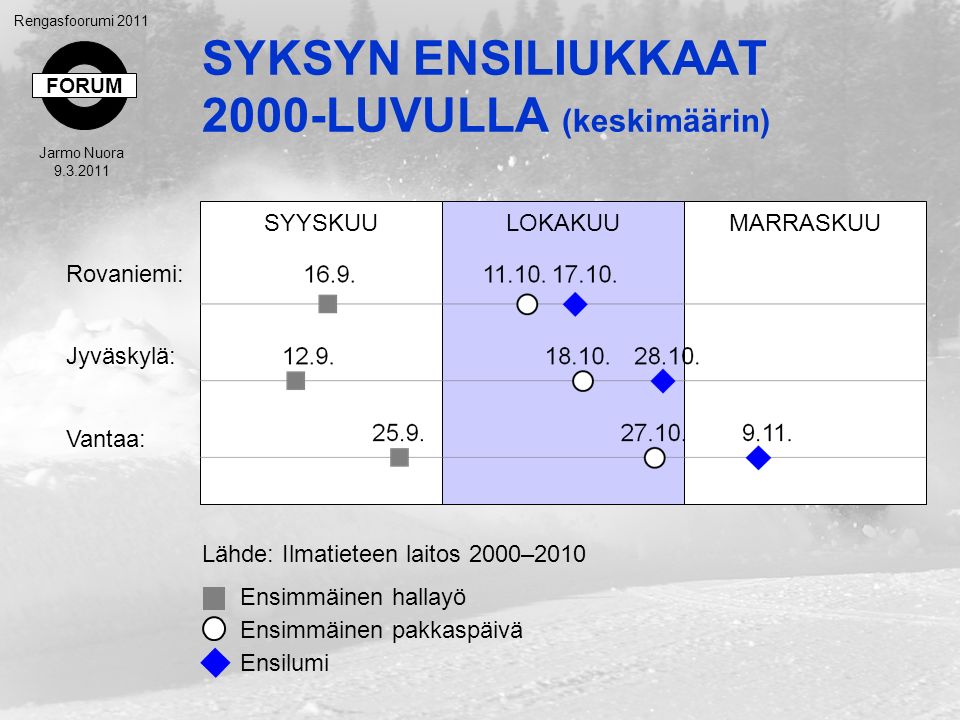 FORUM Rengasfoorumi 2011 Jarmo Nuora MARRASKUUSYYSKUULOKAKUU SYKSYN ENSILIUKKAAT 2000-LUVULLA (keskimäärin) Rovaniemi: Jyväskylä: Vantaa: Ensimmäinen hallayö Ensimmäinen pakkaspäivä Ensilumi Lähde: Ilmatieteen laitos 2000–2010