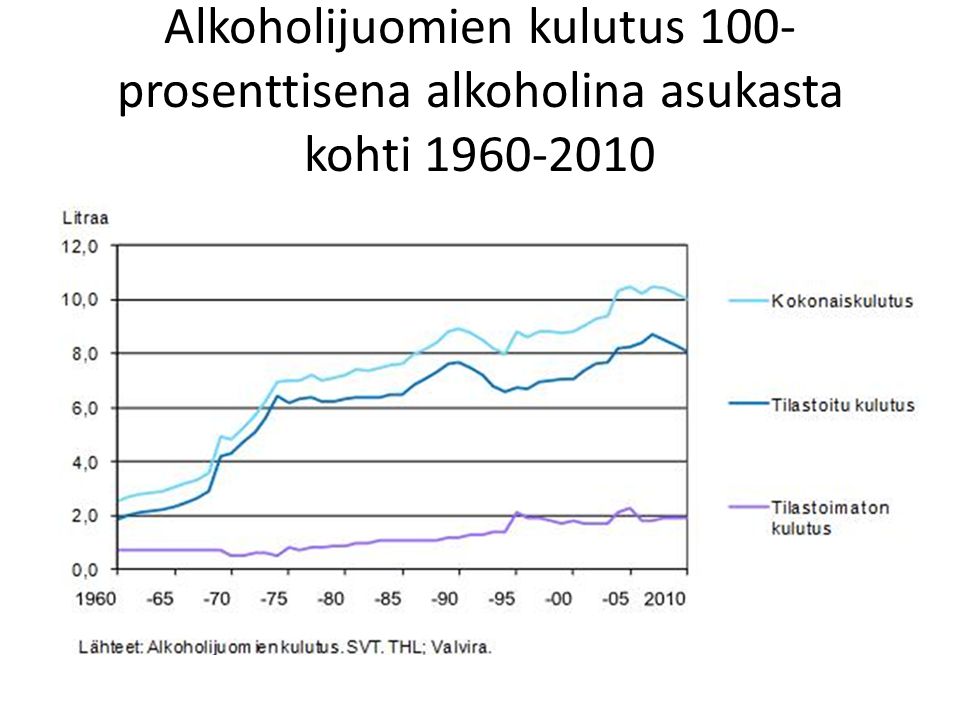 Alkoholijuomien kulutus 100- prosenttisena alkoholina asukasta kohti