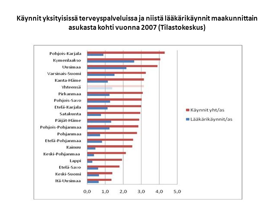Käynnit yksityisissä terveyspalveluissa ja niistä lääkärikäynnit maakunnittain asukasta kohti vuonna 2007 (Tilastokeskus) Tuulevi Piesanen/Voionmaan lukio
