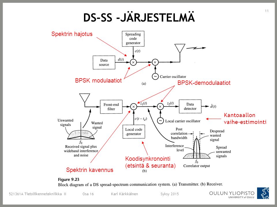 HAJASPEKTRITIETOLIIKENNE JA CDMA -TEKNIIKKA Käytetään monissa nykyisissä  tiedonsiirtoratkaisuissa A Tietoliikennetekniikka II Osa 16 Kari  KärkkäinenSyksy. - ppt lataa