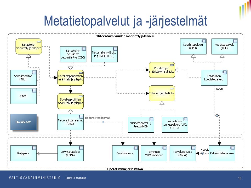 pp.kk.vvvv Osasto JulkICT-toiminto Metatietopalvelut ja -järjestelmät 18