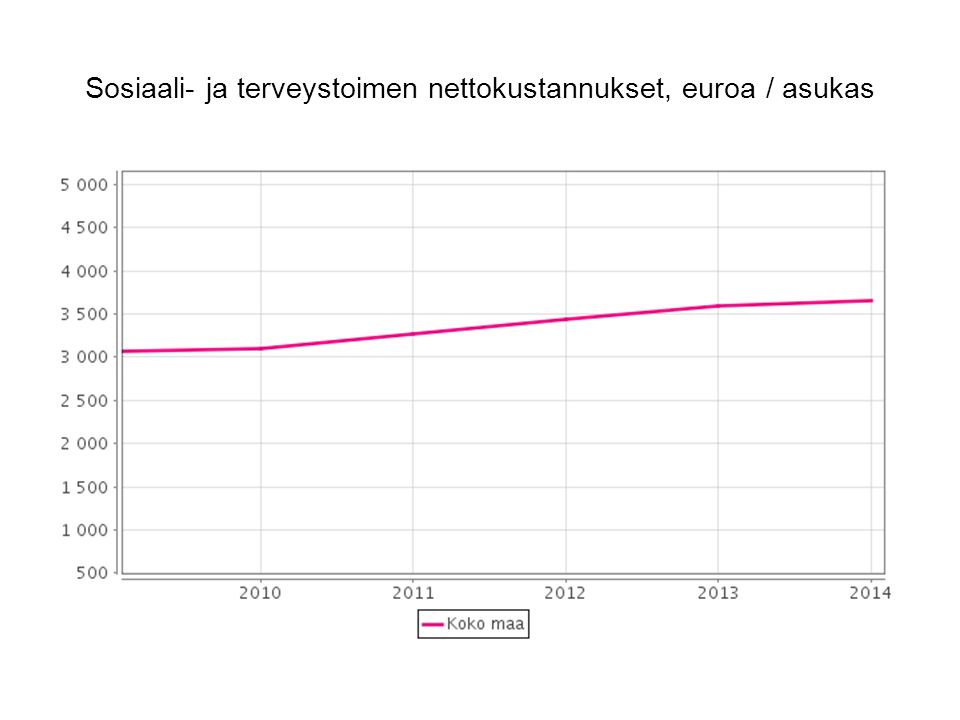 Sosiaali- ja terveystoimen nettokustannukset, euroa / asukas