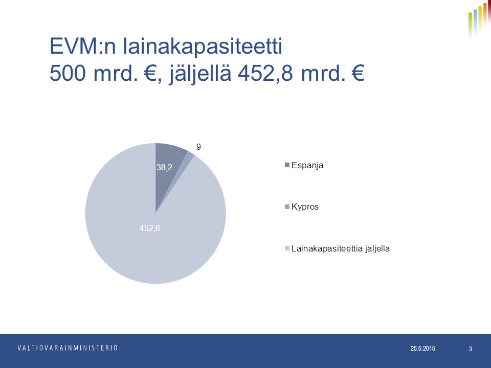 3 EVM:n lainakapasiteetti 500 mrd. €, jäljellä 452,8 mrd. €