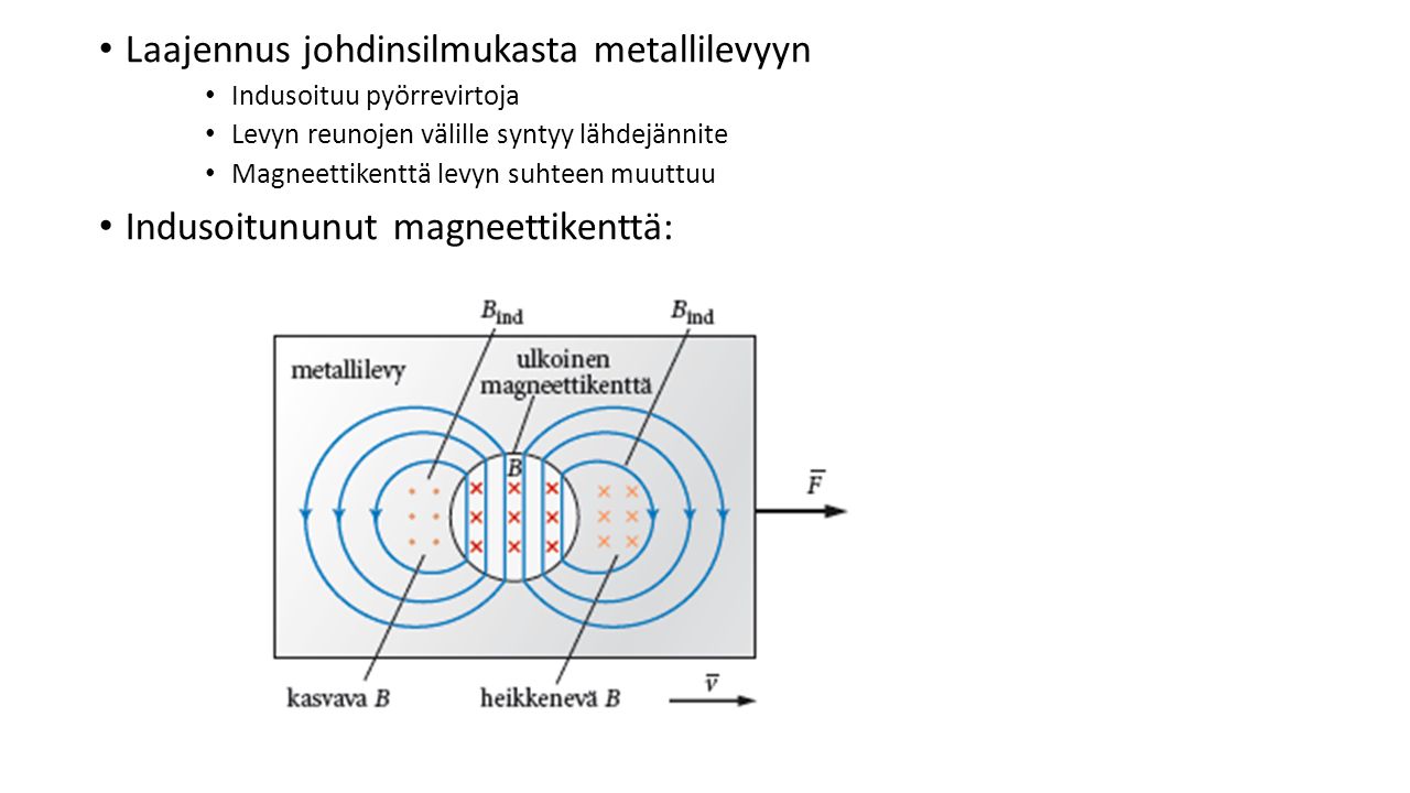 Laajennus johdinsilmukasta metallilevyyn Indusoituu pyörrevirtoja Levyn reunojen välille syntyy lähdejännite Magneettikenttä levyn suhteen muuttuu Indusoitununut magneettikenttä: