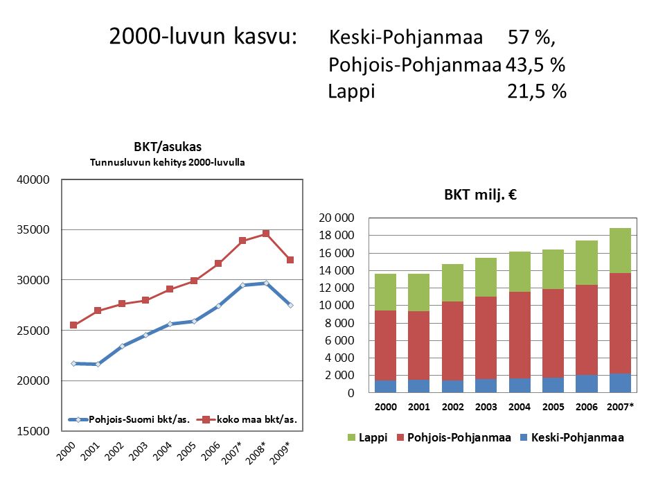 2000-luvun kasvu: Keski-Pohjanmaa57 %, Pohjois-Pohjanmaa 43,5 % Lappi 21,5 %