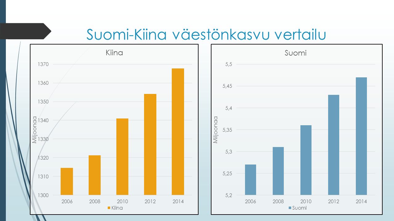 Suomi-Kiina väestönkasvu vertailu