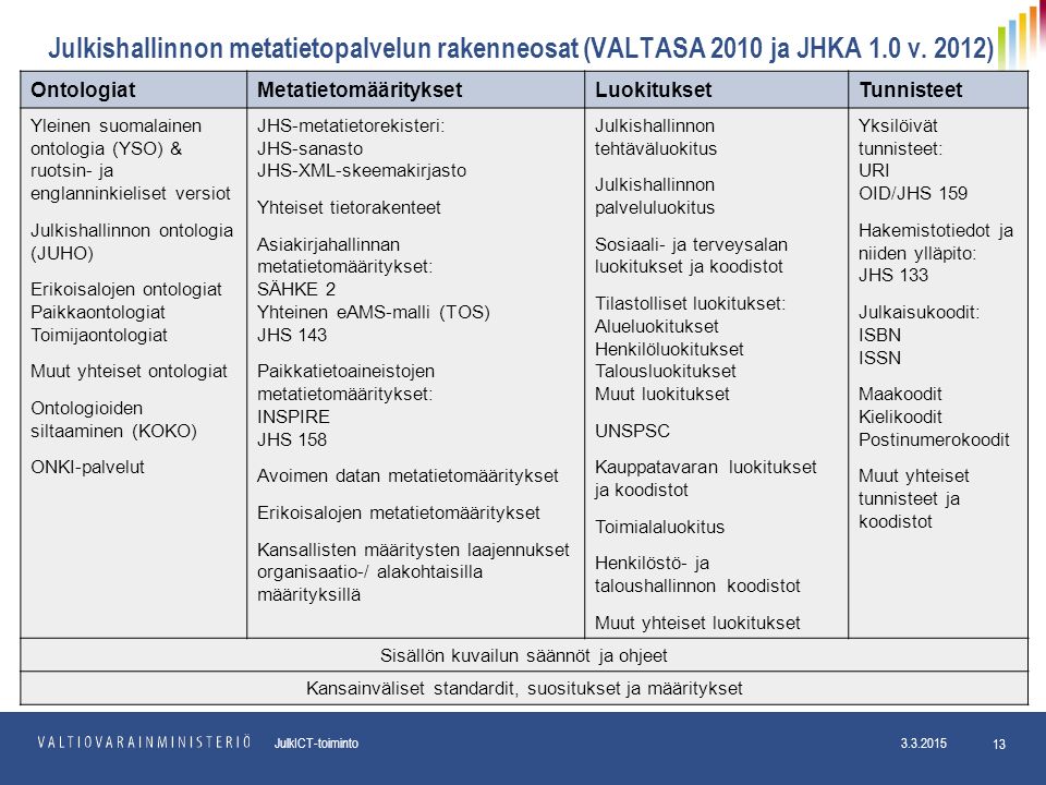 pp.kk.vvvv Osasto JulkICT-toiminto Julkishallinnon metatietopalvelun rakenneosat (VALTASA 2010 ja JHKA 1.0 v.