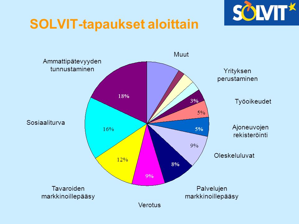 SOLVIT-tapaukset aloittain Ammattipätevyyden tunnustaminen Sosiaaliturva Tavaroiden markkinoillepääsy Verotus Palvelujen markkinoillepääsy Oleskeluluvat Ajoneuvojen rekisteröinti Työoikeudet Yrityksen perustaminen Muut 16% 18% 12% 9% 8% 9% 5% 3%