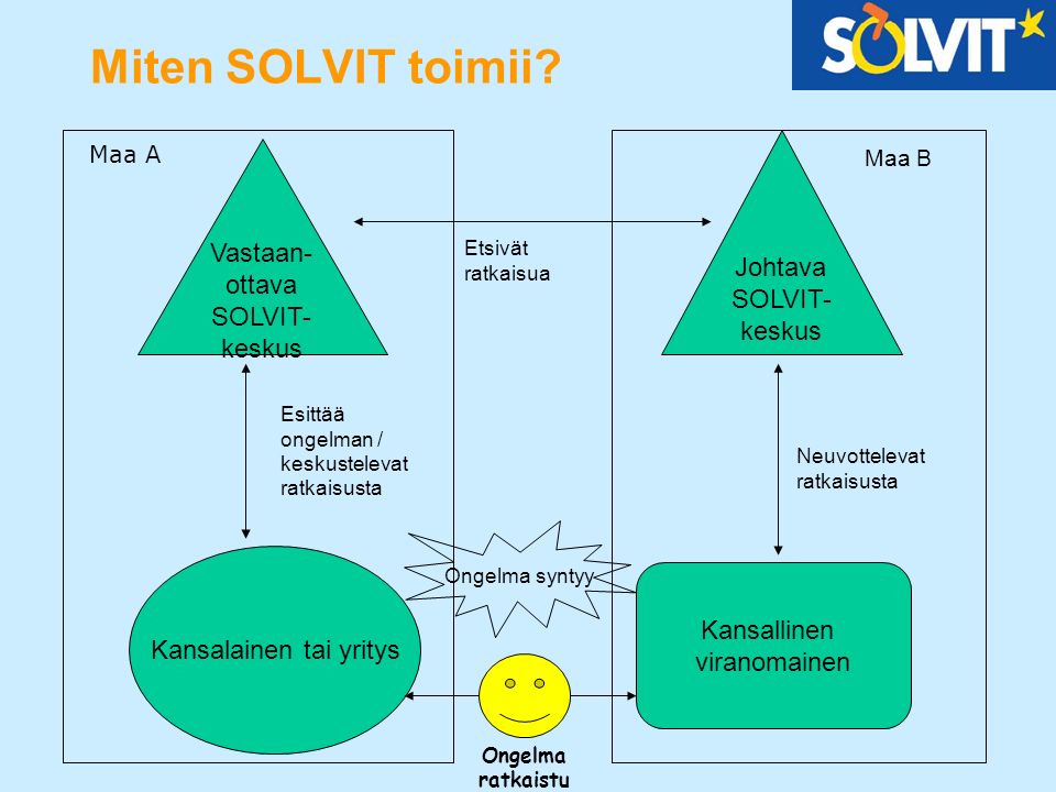 Miten SOLVIT toimii.