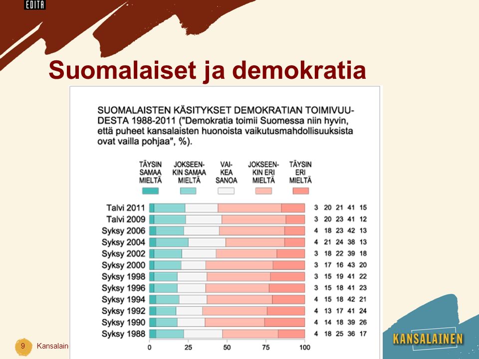 Suomalaiset ja demokratia Kansalainen ja yhteiskunta9