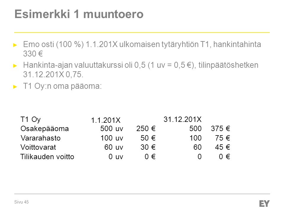 Sivu 45 Esimerkki 1 muuntoero ► Emo osti (100 %) X ulkomaisen tytäryhtiön T1, hankintahinta 330 € ► Hankinta-ajan valuuttakurssi oli 0,5 (1 uv = 0,5 €), tilinpäätöshetken X 0,75.