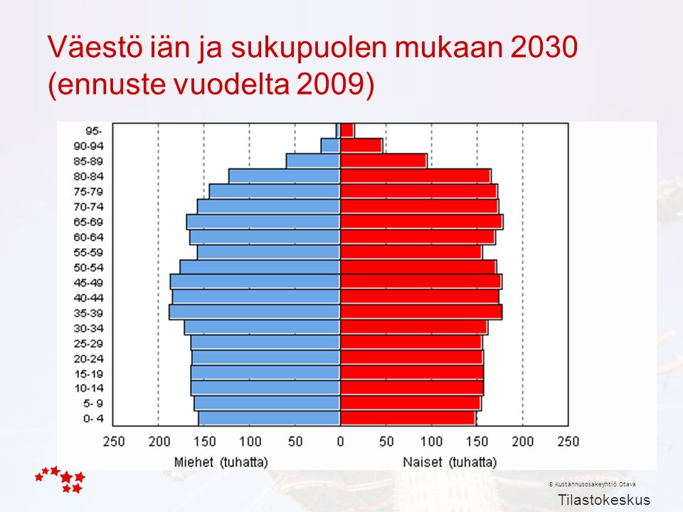 © Kustannusosakeyhtiö Otava Väestö iän ja sukupuolen mukaan 2030 (ennuste vuodelta 2009) Tilastokeskus