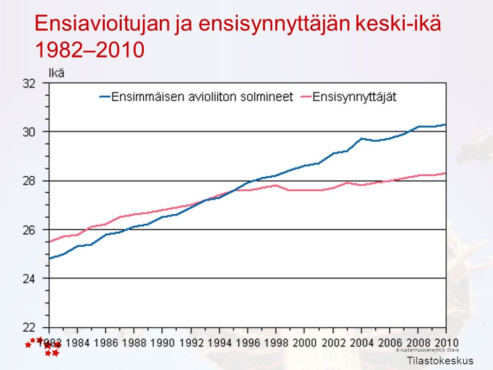 © Kustannusosakeyhtiö Otava Ensiavioitujan ja ensisynnyttäjän keski-ikä 1982–2010 Tilastokeskus