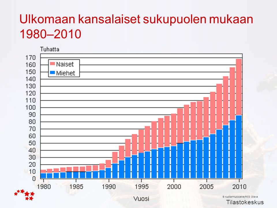 © Kustannusosakeyhtiö Otava Ulkomaan kansalaiset sukupuolen mukaan 1980–2010 Tilastokeskus