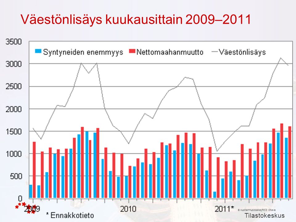 © Kustannusosakeyhtiö Otava Väestönlisäys kuukausittain 2009–2011 Tilastokeskus