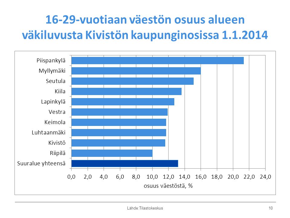 16-29-vuotiaan väestön osuus alueen väkiluvusta Kivistön kaupunginosissa Lähde:Tilastokeskus10