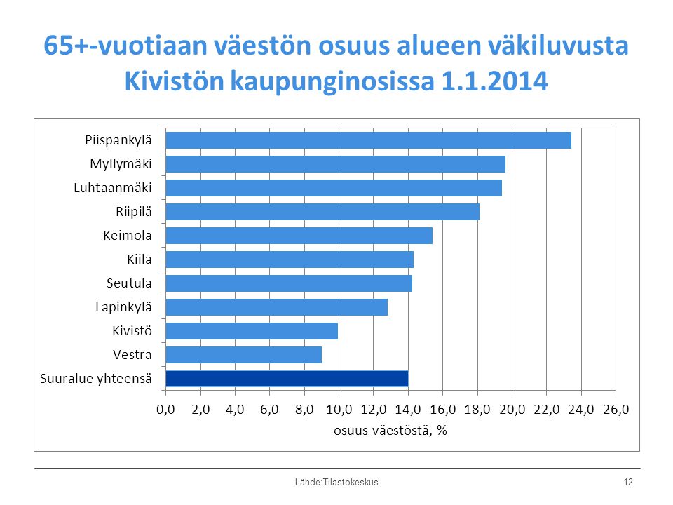 65+-vuotiaan väestön osuus alueen väkiluvusta Kivistön kaupunginosissa Lähde:Tilastokeskus12