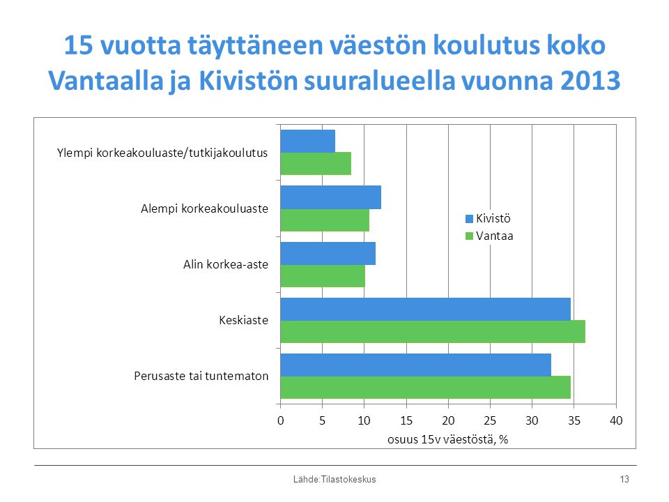 15 vuotta täyttäneen väestön koulutus koko Vantaalla ja Kivistön suuralueella vuonna 2013 Lähde:Tilastokeskus13