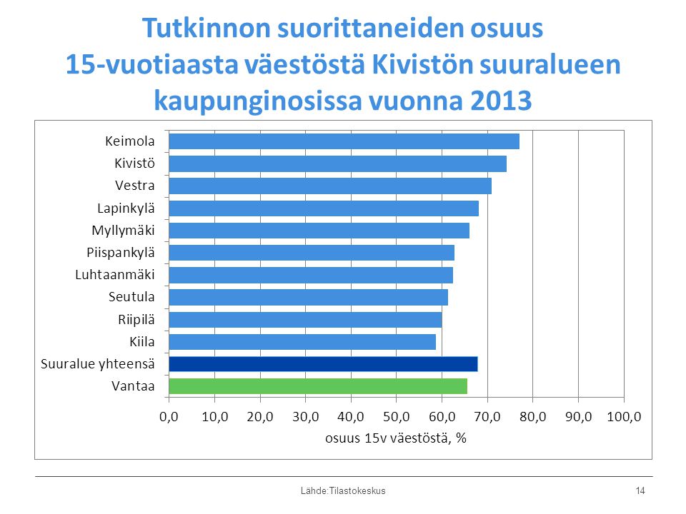 Tutkinnon suorittaneiden osuus 15-vuotiaasta väestöstä Kivistön suuralueen kaupunginosissa vuonna 2013 Lähde:Tilastokeskus14