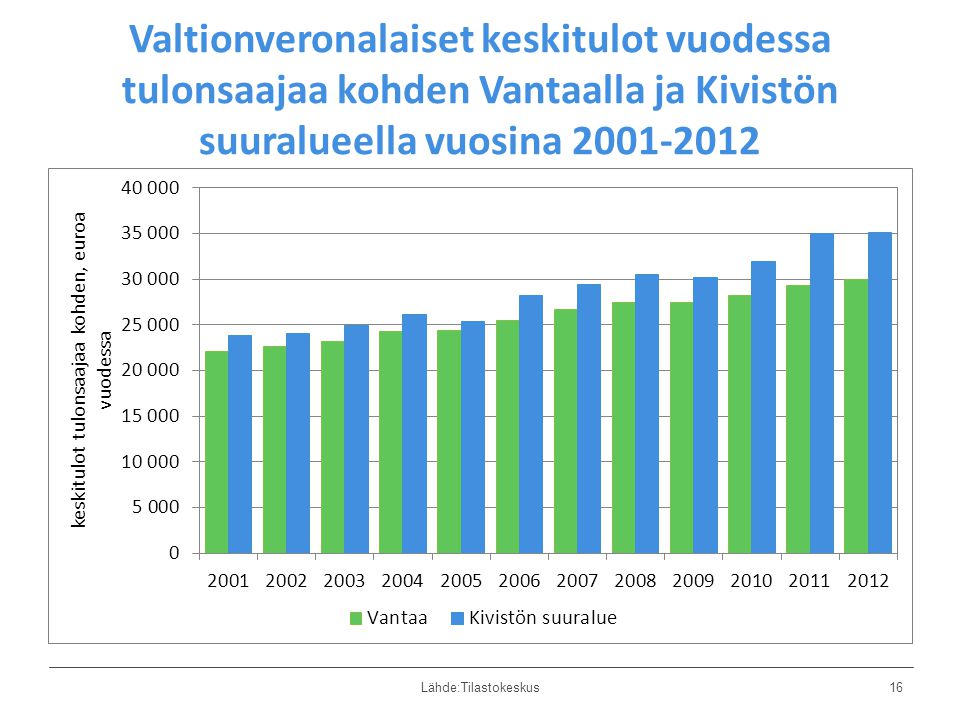 Valtionveronalaiset keskitulot vuodessa tulonsaajaa kohden Vantaalla ja Kivistön suuralueella vuosina Lähde:Tilastokeskus16