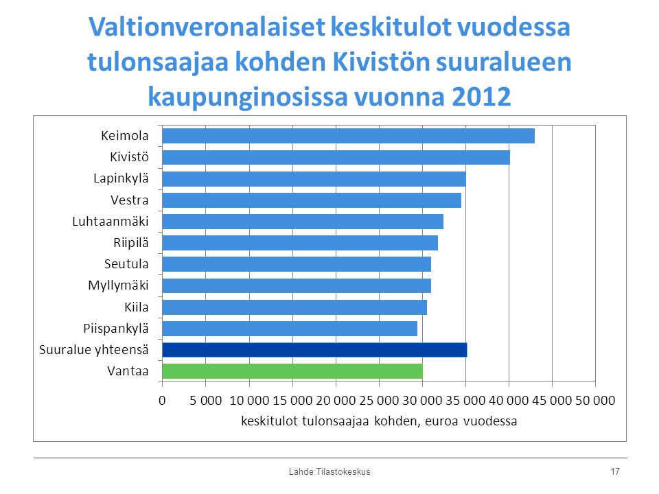 Valtionveronalaiset keskitulot vuodessa tulonsaajaa kohden Kivistön suuralueen kaupunginosissa vuonna 2012 Lähde:Tilastokeskus17