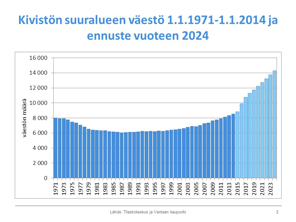 Kivistön suuralueen väestö ja ennuste vuoteen 2024 Lähde: Tilastokeskus ja Vantaan kaupunki2