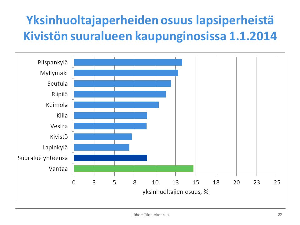 Yksinhuoltajaperheiden osuus lapsiperheistä Kivistön suuralueen kaupunginosissa Lähde:Tilastokeskus22