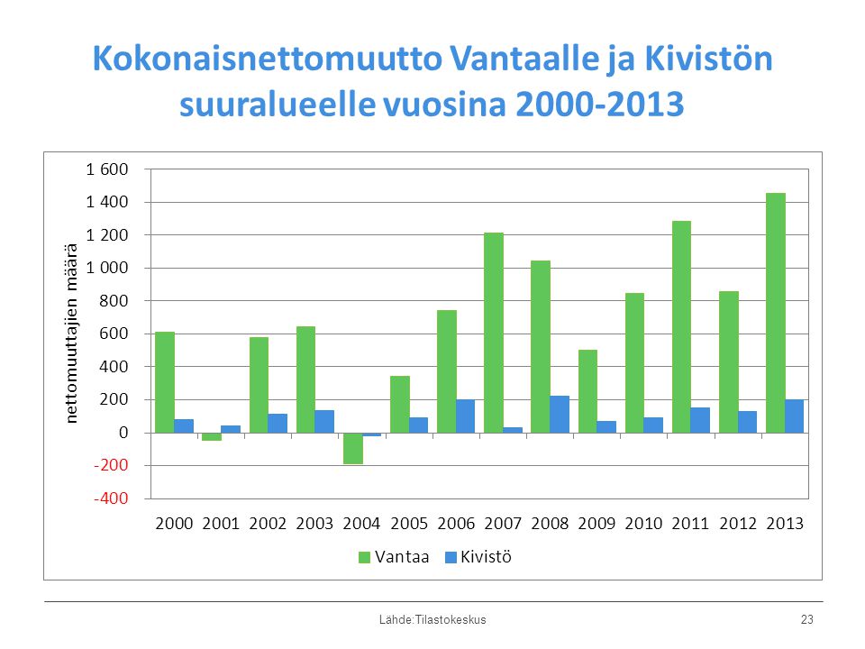 Kokonaisnettomuutto Vantaalle ja Kivistön suuralueelle vuosina Lähde:Tilastokeskus23