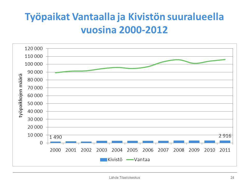 Työpaikat Vantaalla ja Kivistön suuralueella vuosina Lähde:Tilastokeskus24