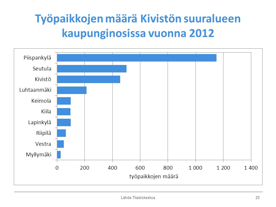 Työpaikkojen määrä Kivistön suuralueen kaupunginosissa vuonna 2012 Lähde:Tilastokeskus25