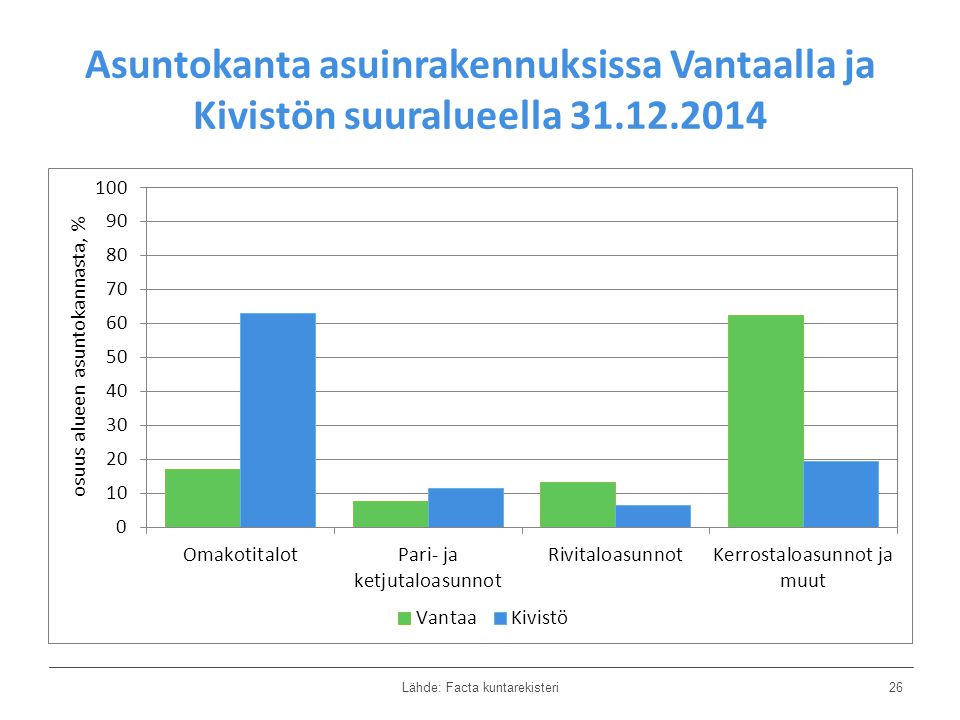 Asuntokanta asuinrakennuksissa Vantaalla ja Kivistön suuralueella Lähde: Facta kuntarekisteri26