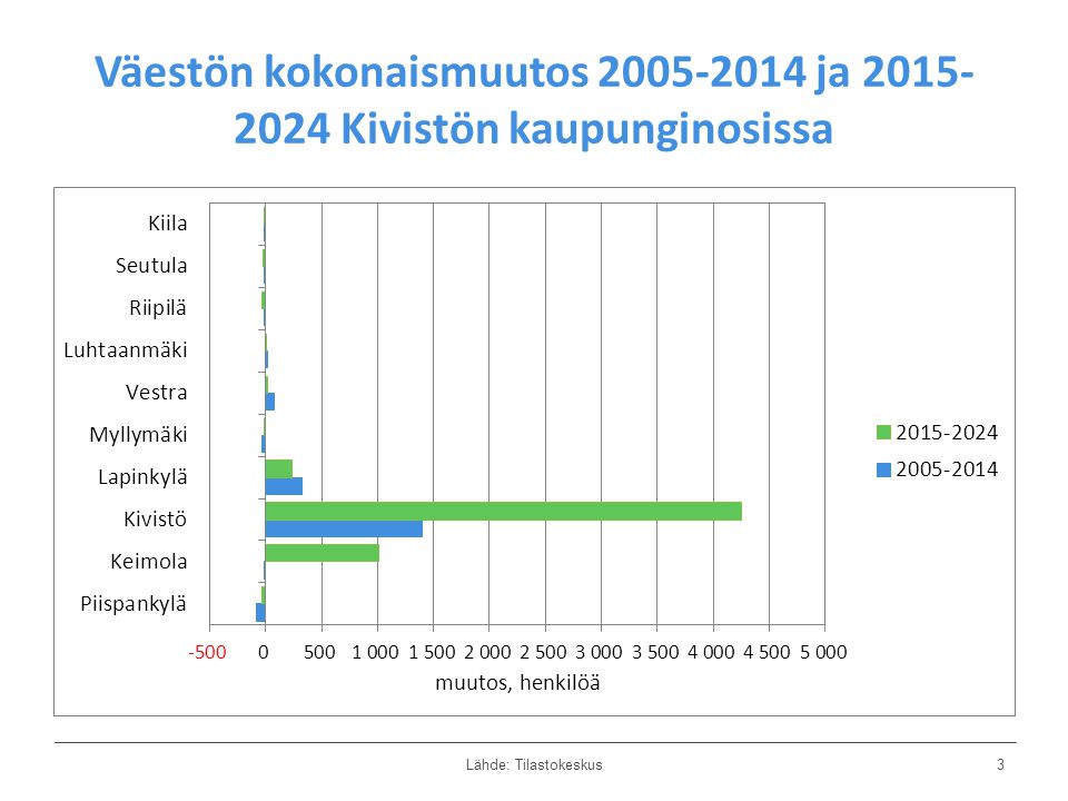 Väestön kokonaismuutos ja Kivistön kaupunginosissa Lähde: Tilastokeskus3