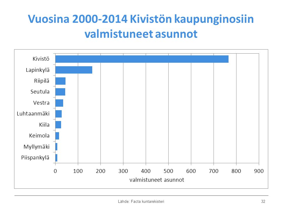Vuosina Kivistön kaupunginosiin valmistuneet asunnot Lähde: Facta kuntarekisteri32