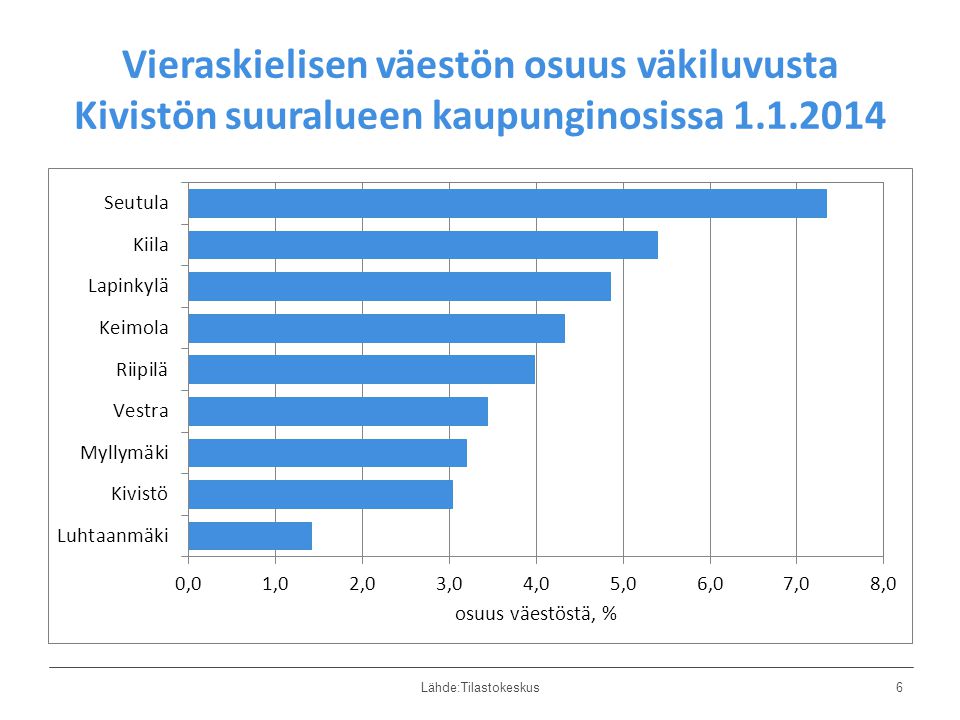 Vieraskielisen väestön osuus väkiluvusta Kivistön suuralueen kaupunginosissa Lähde:Tilastokeskus6