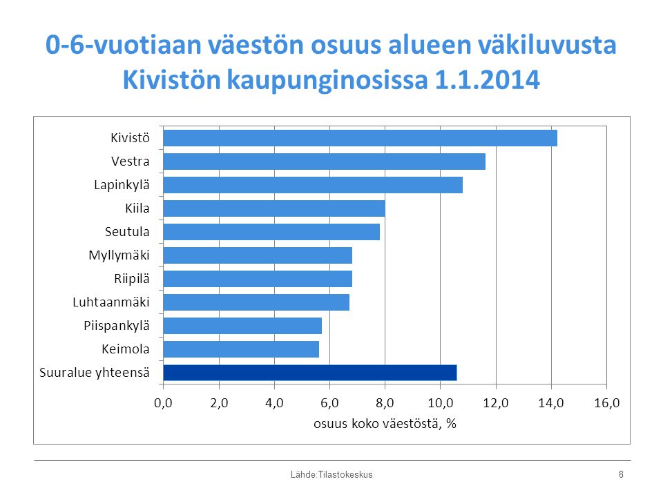 0-6-vuotiaan väestön osuus alueen väkiluvusta Kivistön kaupunginosissa Lähde:Tilastokeskus8