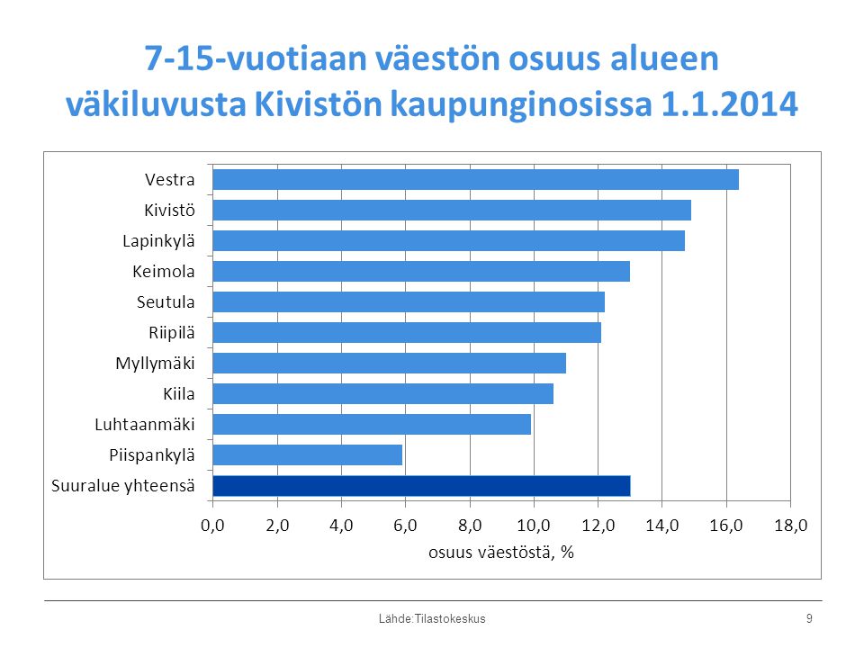 7-15-vuotiaan väestön osuus alueen väkiluvusta Kivistön kaupunginosissa Lähde:Tilastokeskus9